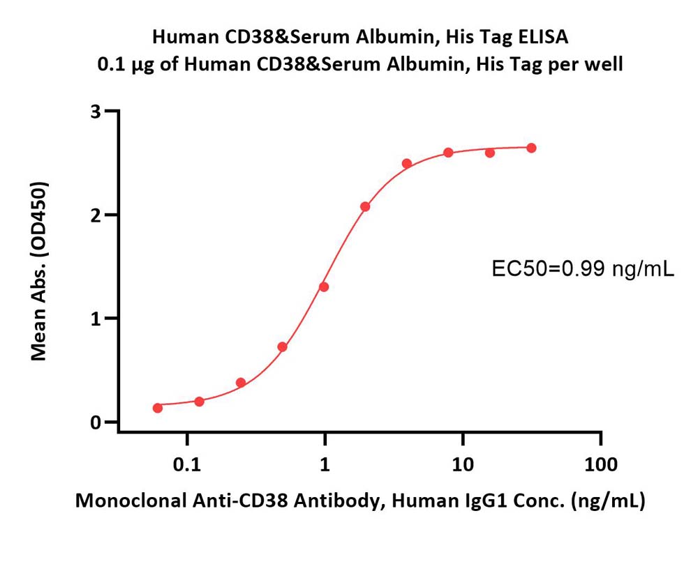  CD38 & Serum Albumin ELISA