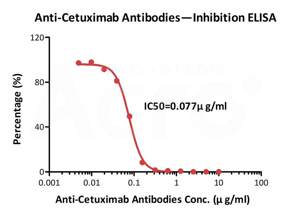  Cetuximab ELISA