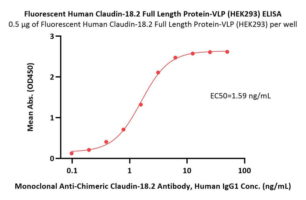  Claudin-18.2 ELISA