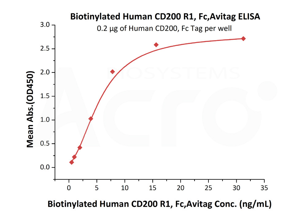 Biotinylated Human CD200 R1, Fc,AvitagBiotinylated Human CD200 R1, Fc,Avitag (Cat. No. CR2-H82F4) ELISA bioactivity