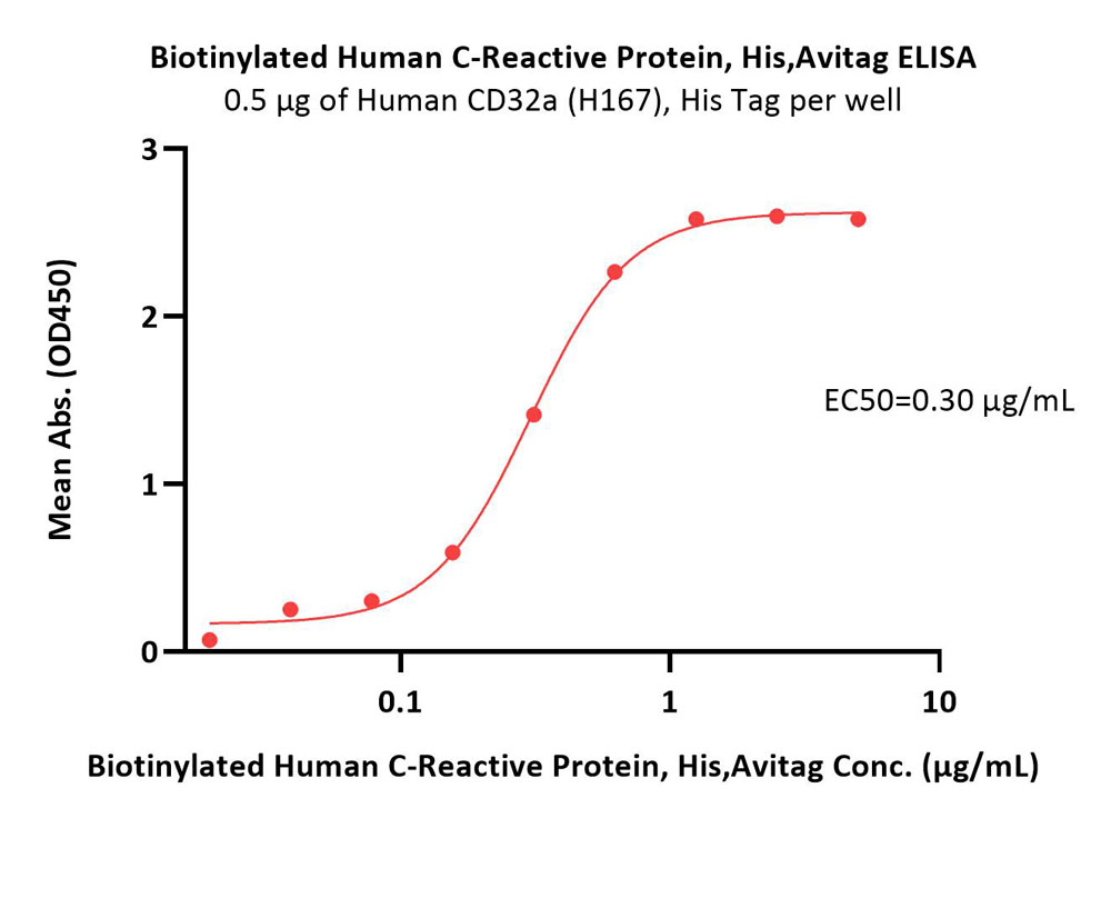  C-Reactive Protein ELISA