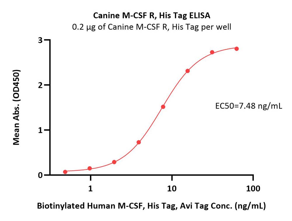  M-CSF R ELISA