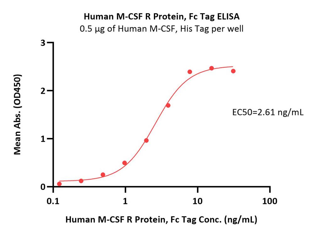  M-CSF R ELISA