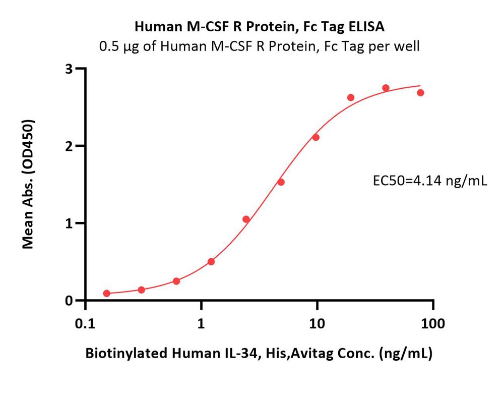  M-CSF R ELISA