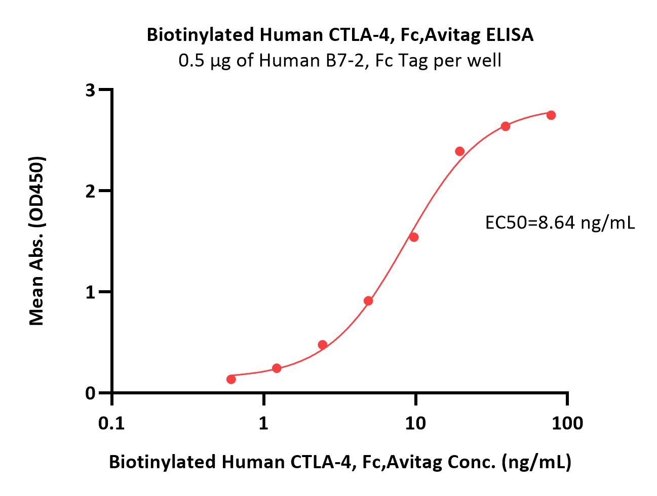 Biotinylated Human CTLA-4, Fc,AvitagBiotinylated Human CTLA-4, Fc,Avitag (Cat. No. CT4-H82F3) ELISA bioactivity