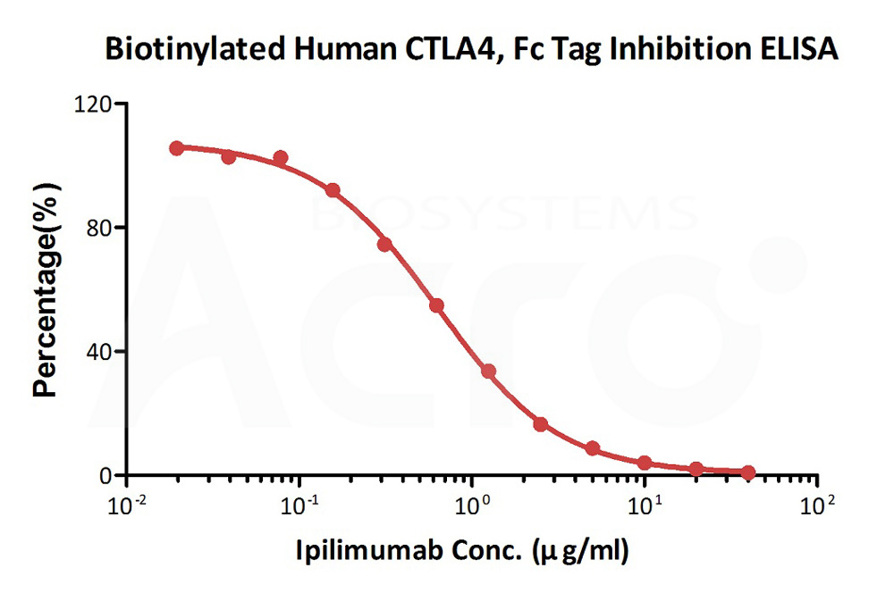 Biotinylated Human CTLA-4, Fc,AvitagBiotinylated Human CTLA-4, Fc,Avitag (Cat. No. CT4-H82F3) ELISA bioactivity