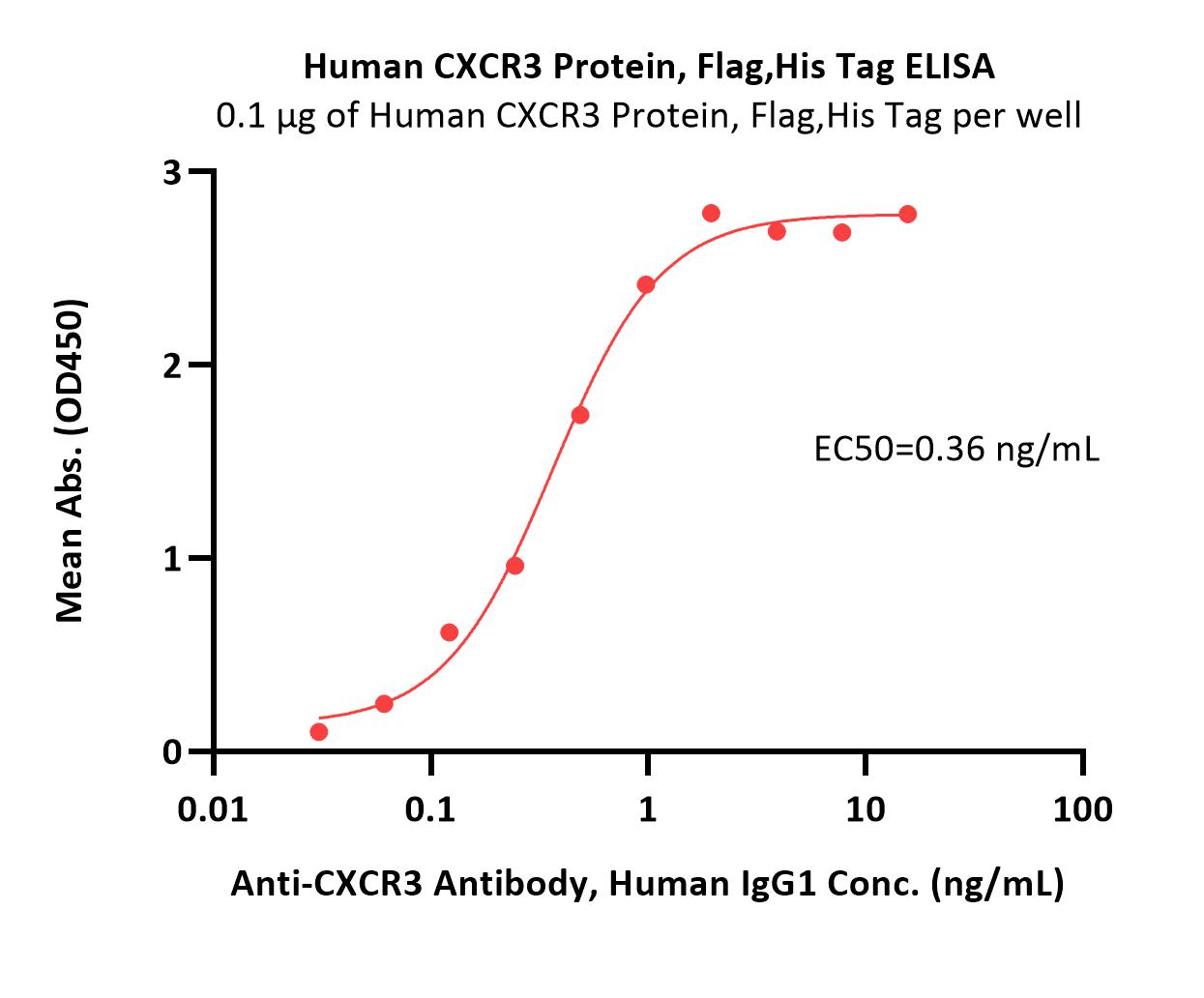  CXCR3 ELISA