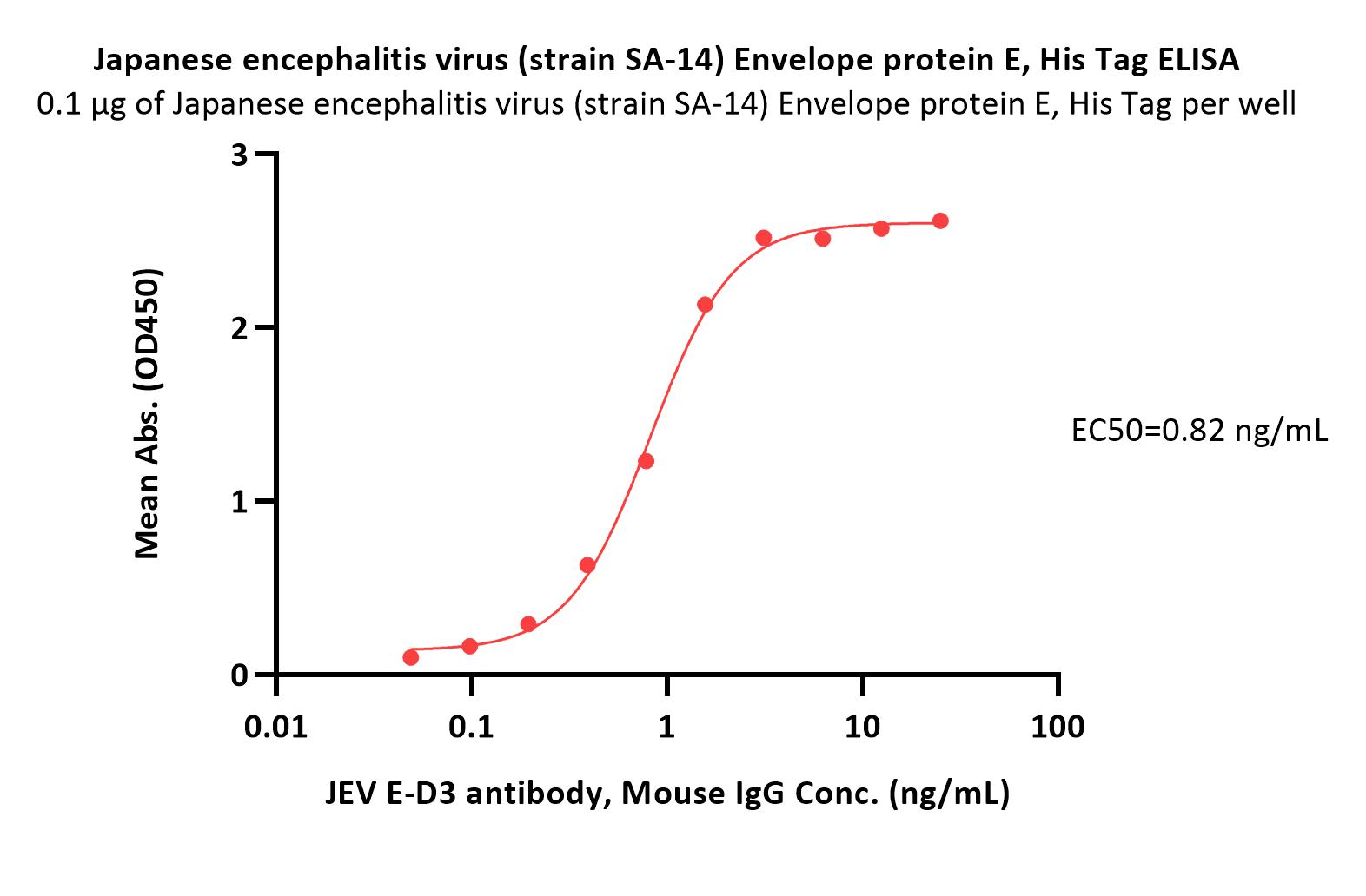  Envelope protein E (JEV) ELISA