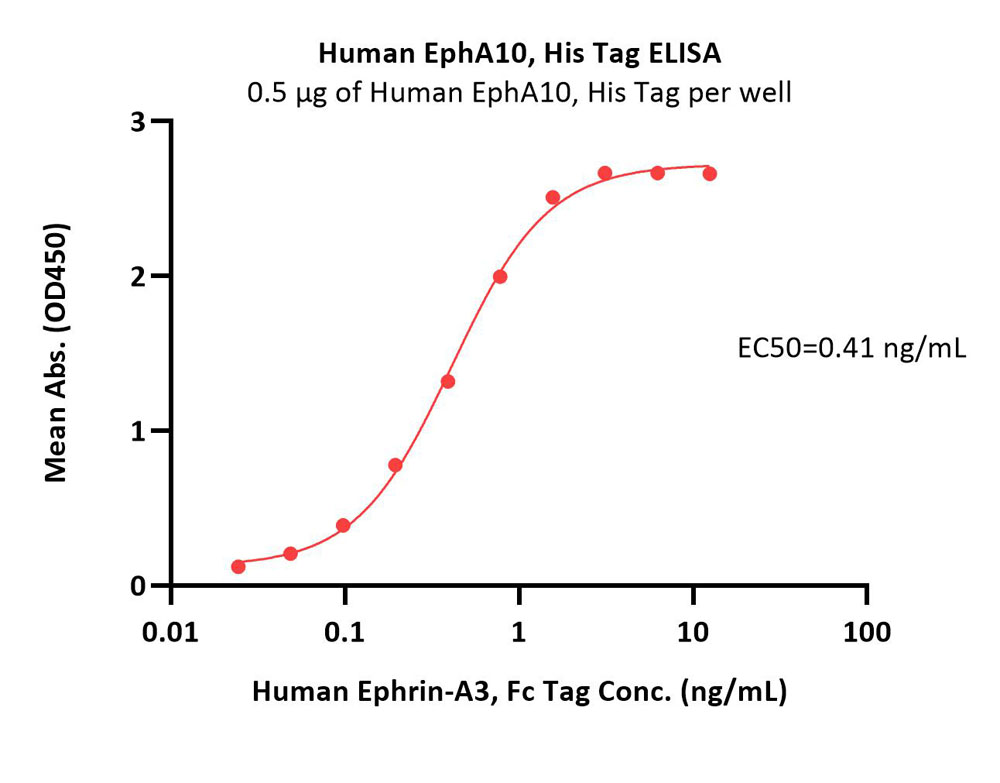  EphA10 ELISA