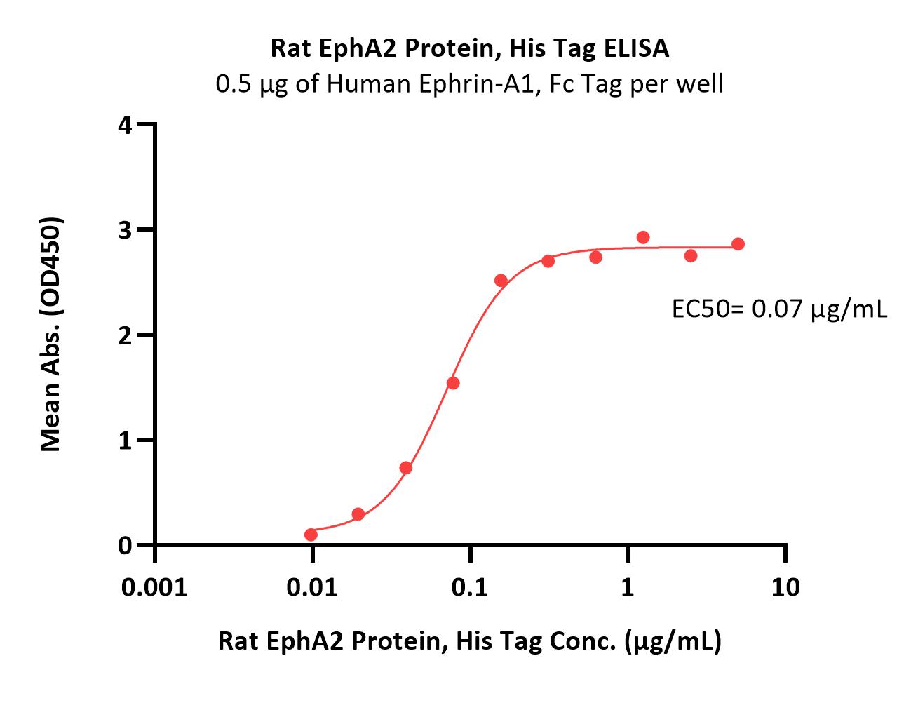  EphA2 ELISA