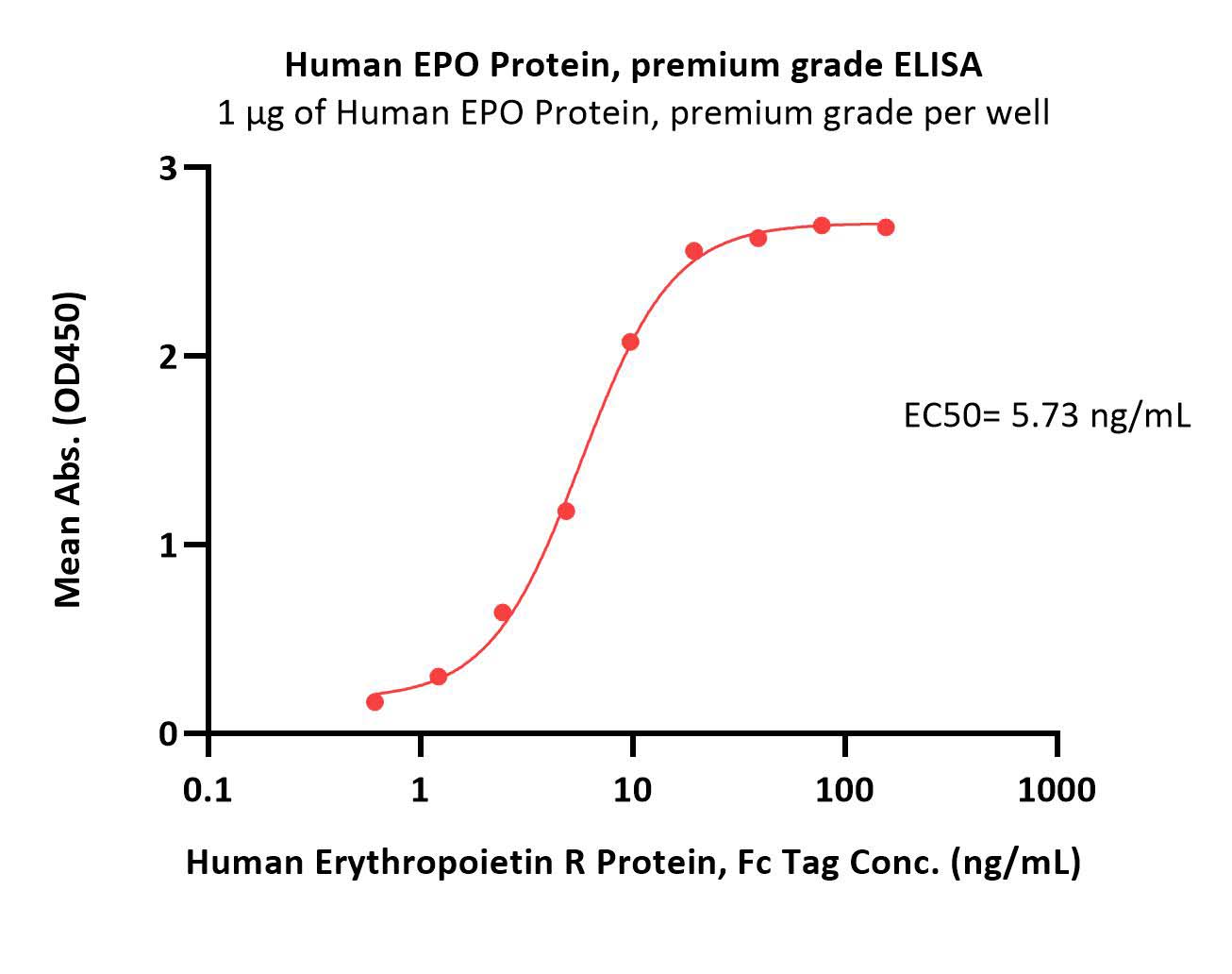  Erythropoietin ELISA