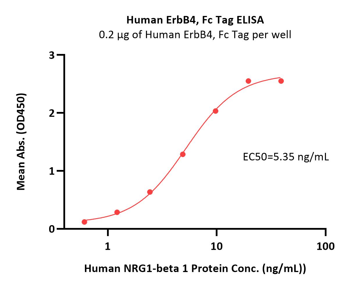  ErbB4 ELISA