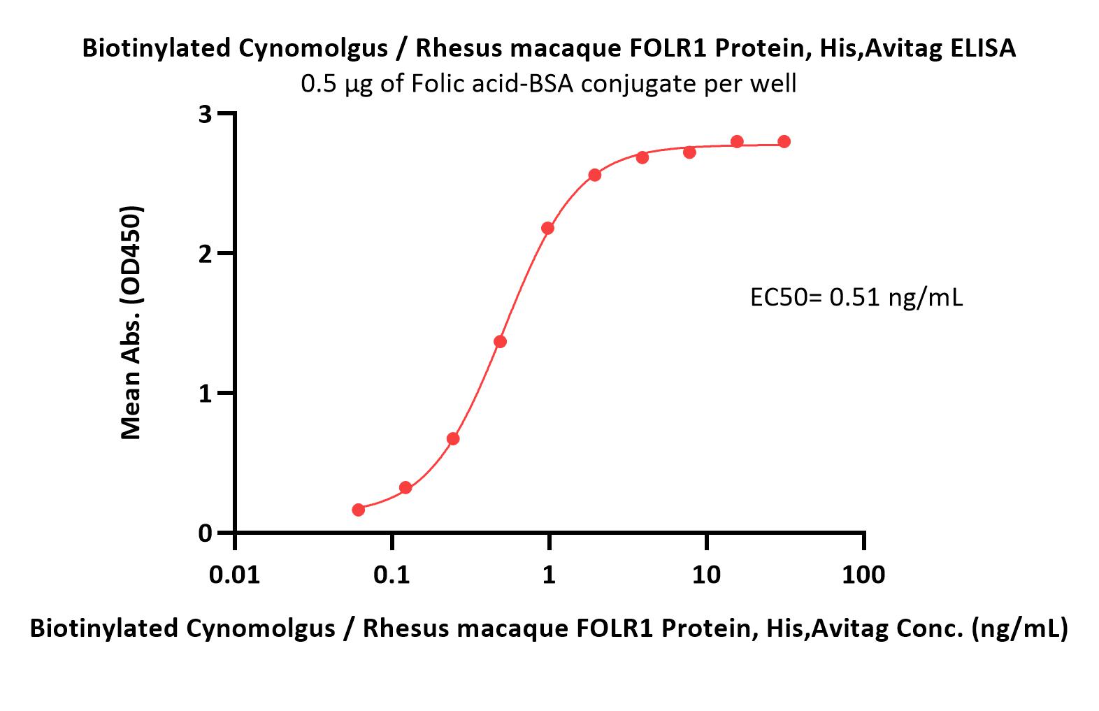  FOLR1 ELISA