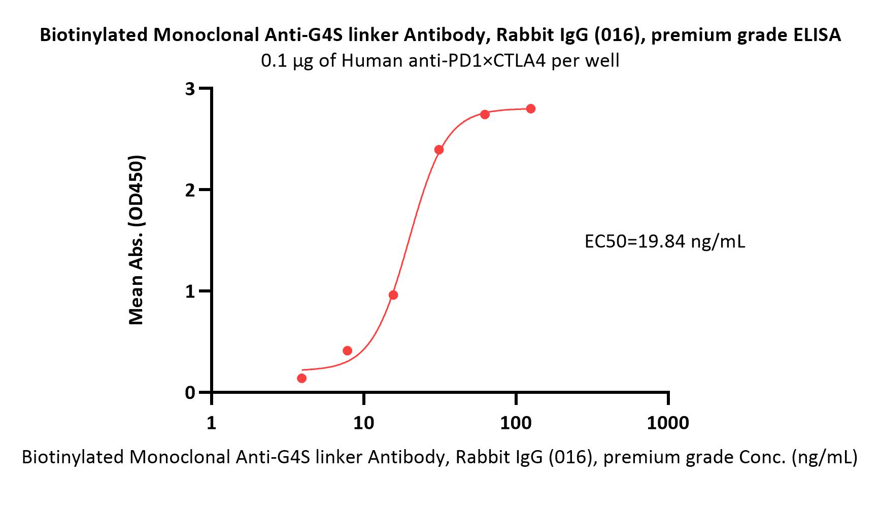  G4S linker ELISA