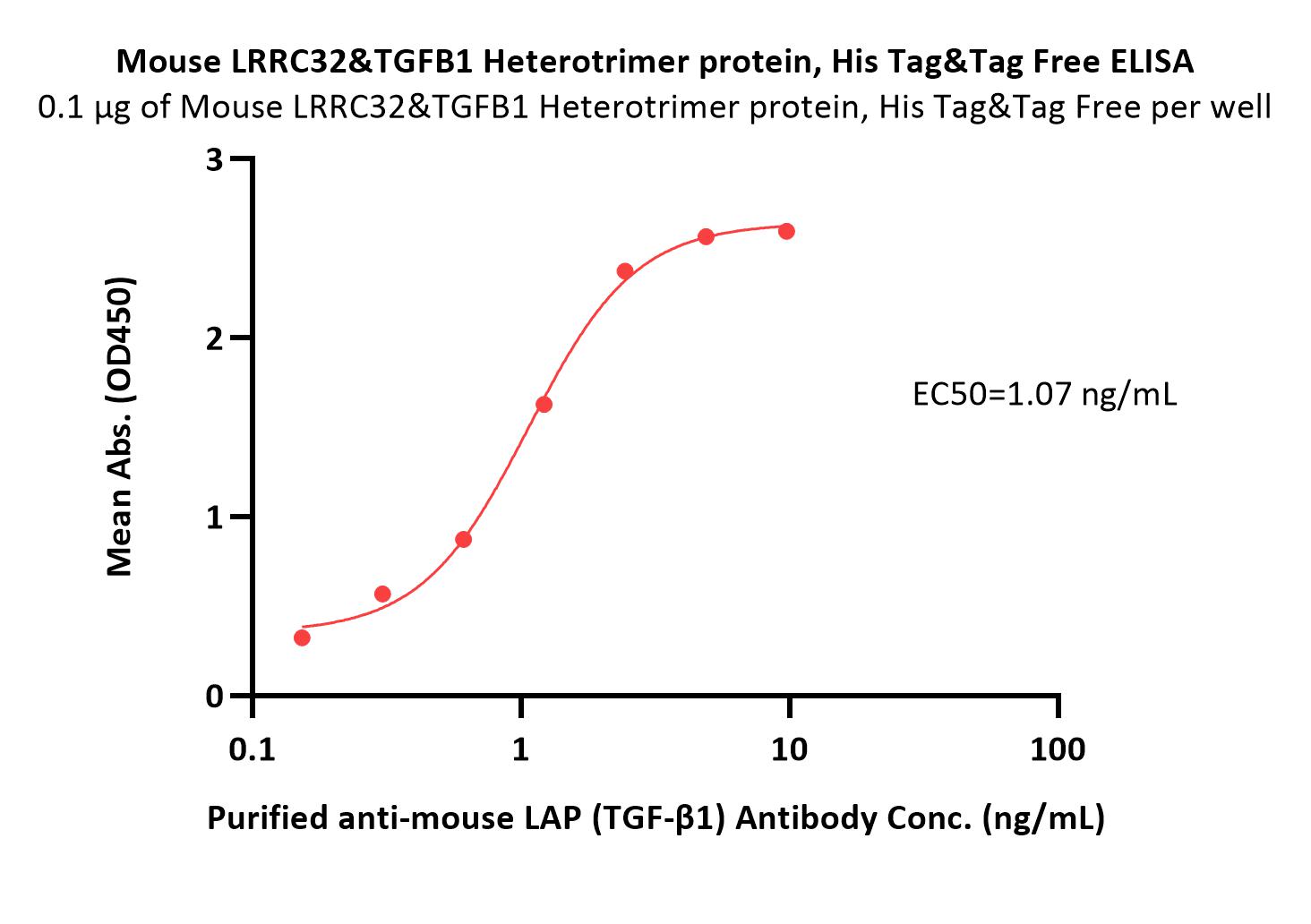 Mouse LRRC32&TGFB1 Heterotrimer protein, His Tag&Tag FreeMouse LRRC32&TGFB1 Heterotrimer protein, His Tag&Tag Free (Cat. No. GA1-M52W2) ELISA bioactivity