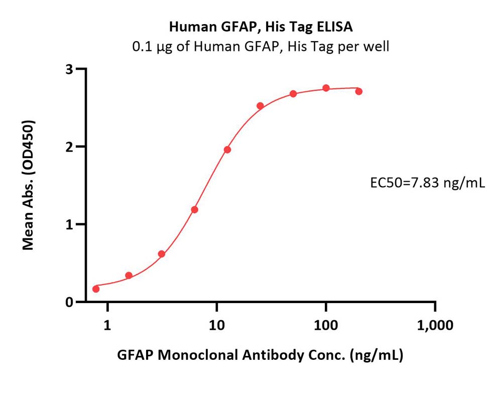  GFAP ELISA