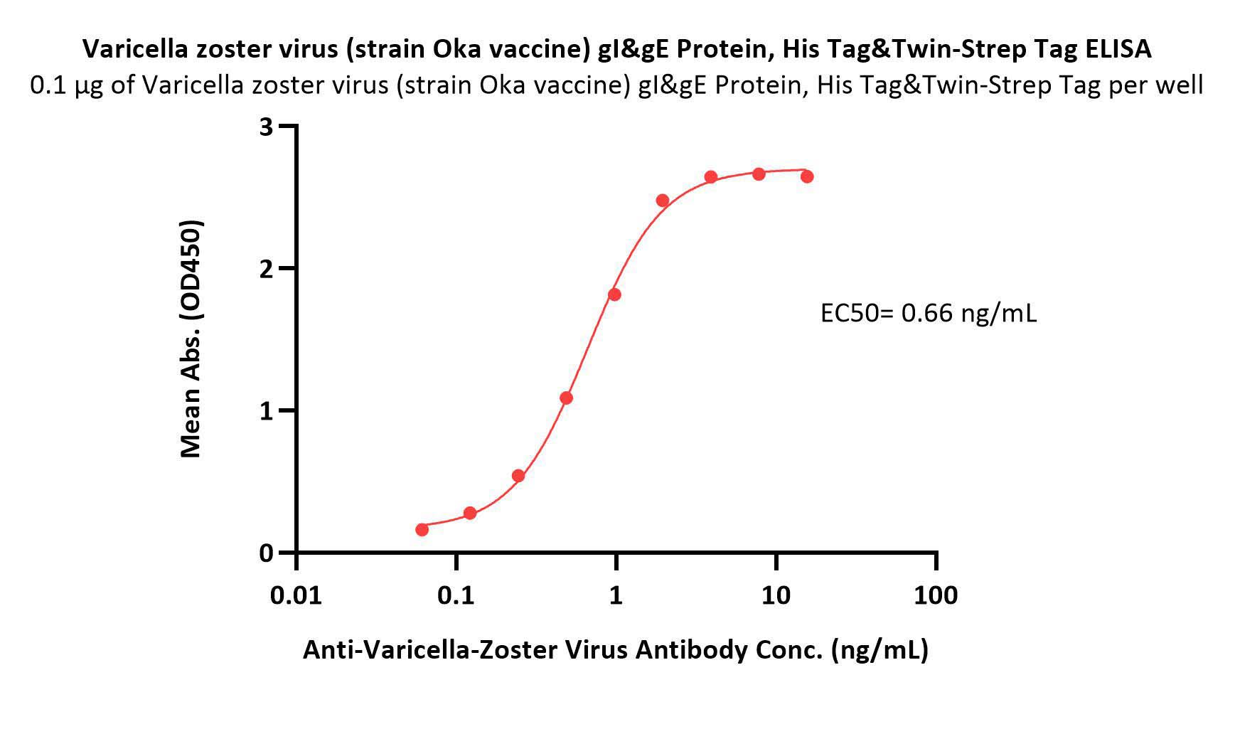  Glycoprotein I & Glycoprotein E/gI & gE (VZV) ELISA