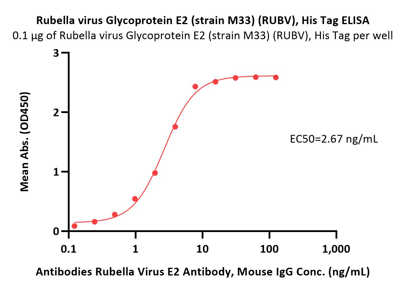  Glycoprotein E2 (RUBV) ELISA