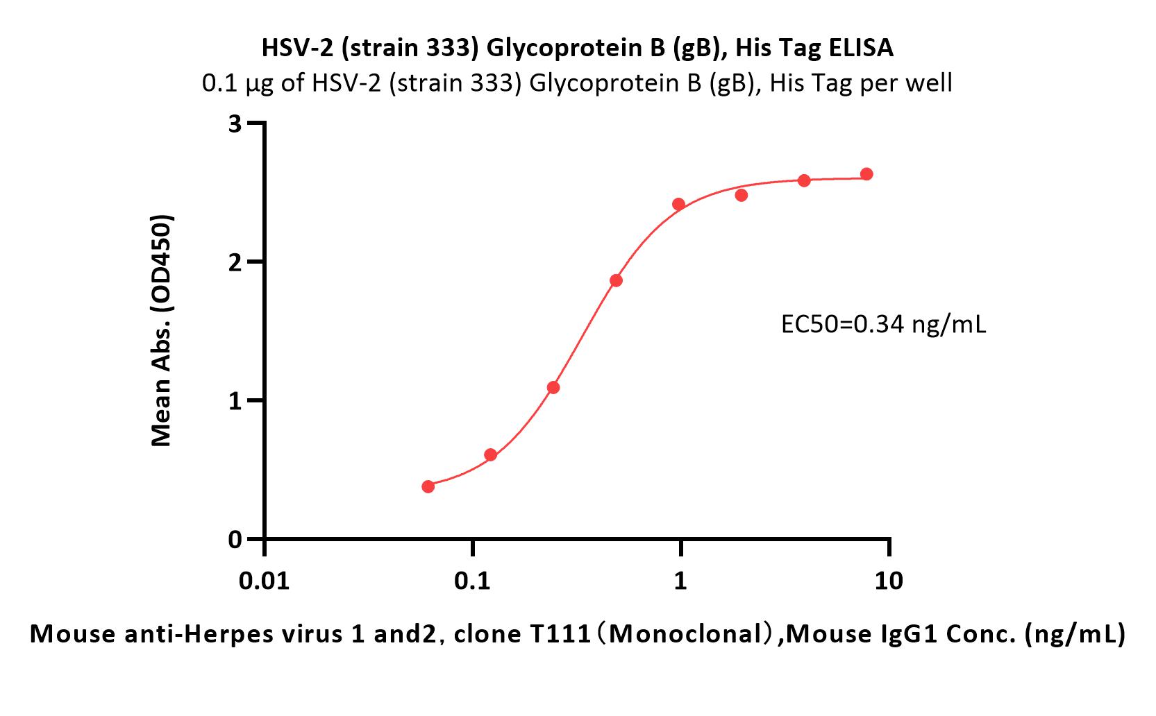  Postfusion glycoprotein B/Postfusion gB (HSV) ELISA