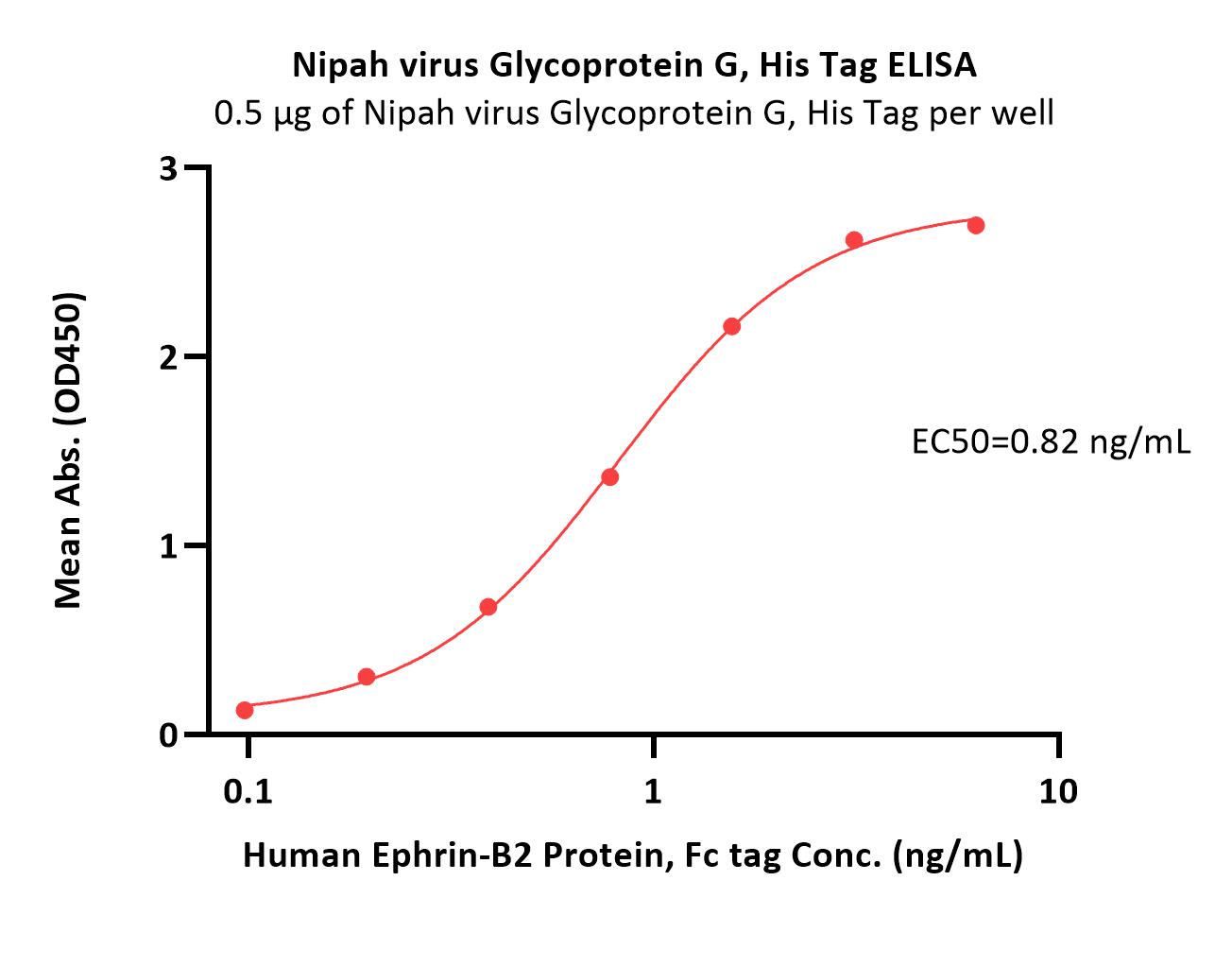  Glycoprotein G (NiV) ELISA