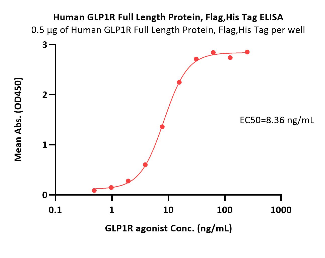  GLP1R ELISA