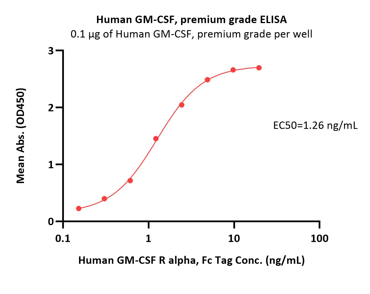  GM-CSF ELISA