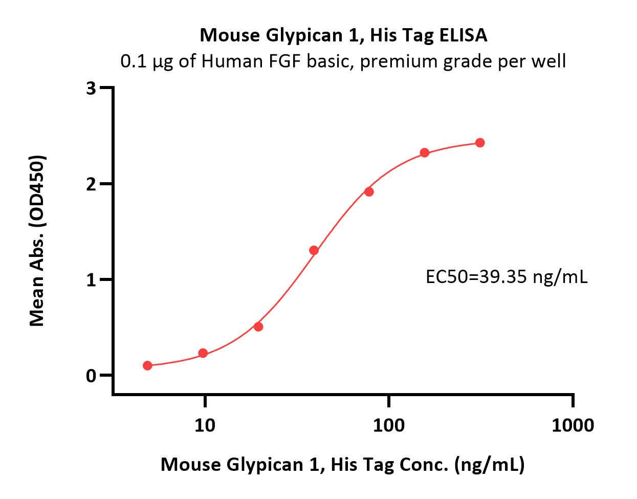  Glypican 1 ELISA