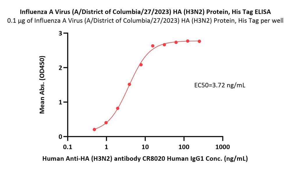  Hemagglutinin (HA) ELISA