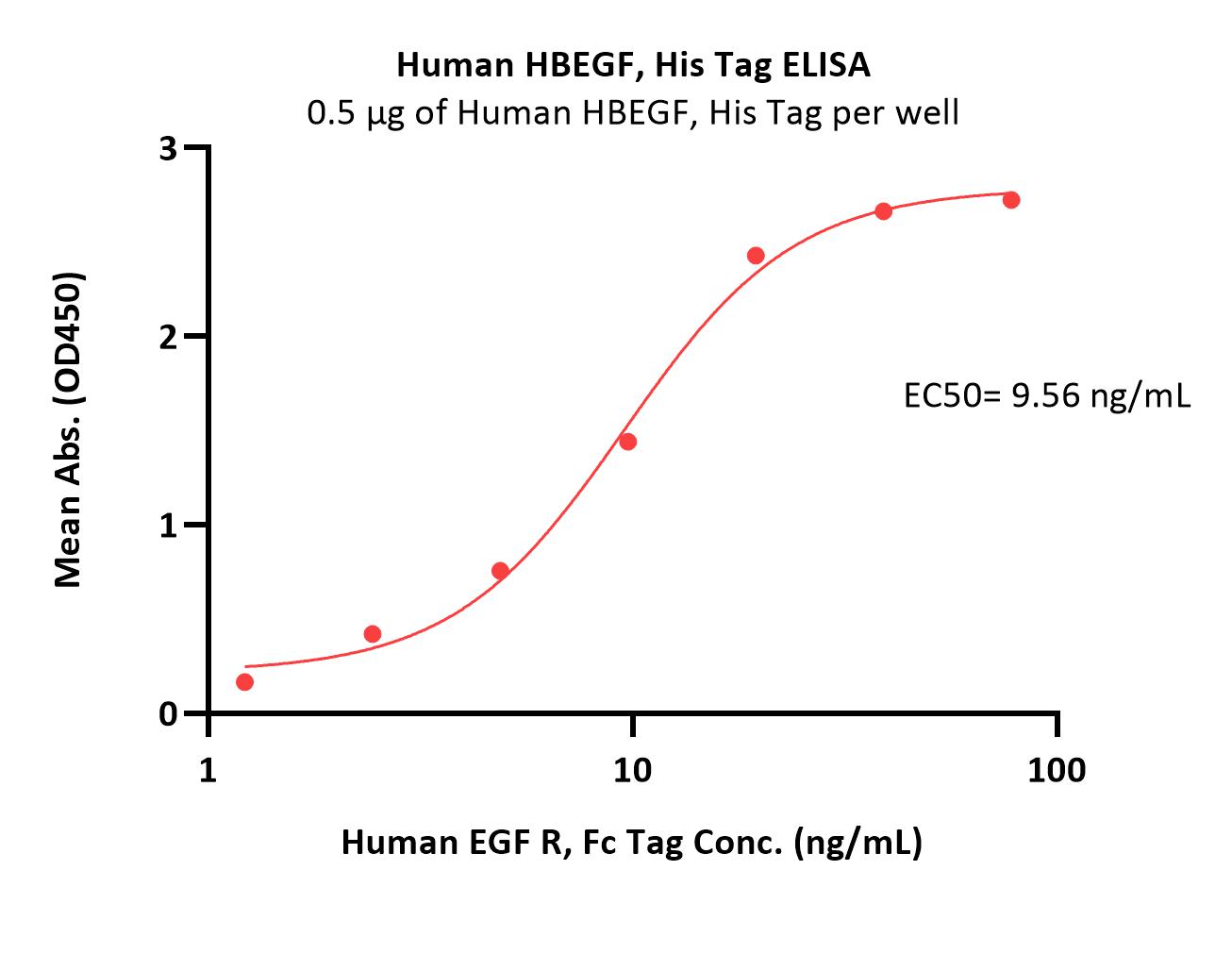 Human HBEGF, His TagHuman HBEGF, His Tag (Cat. No. HBF-H52H3) ELISA bioactivity