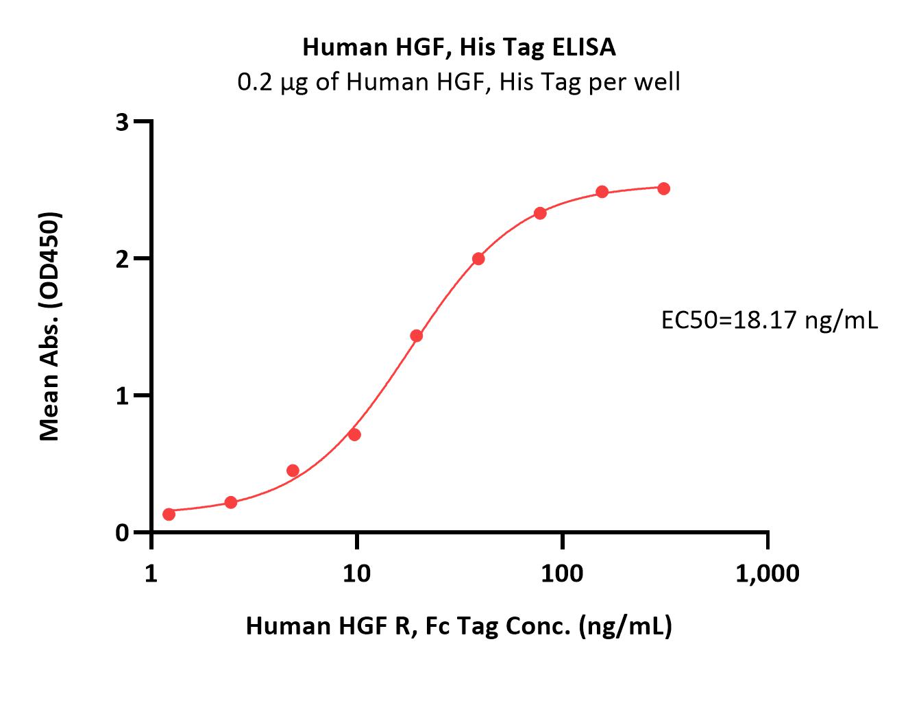  HGF ELISA