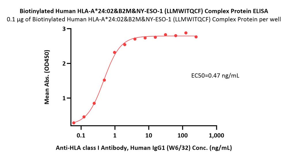  HLA-A*2402 & B2M & NY-ESO-1 (LLMWITQCF) ELISA