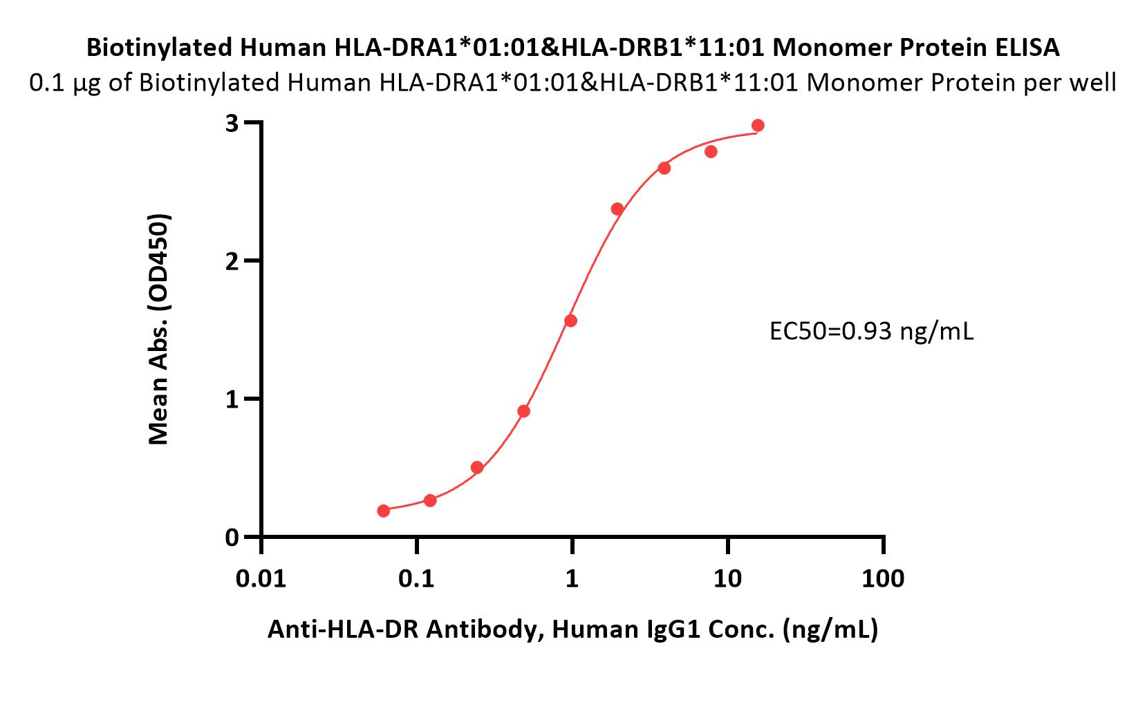  HLA-DRA1*0101 & HLA-DRB1*1101 ELISA