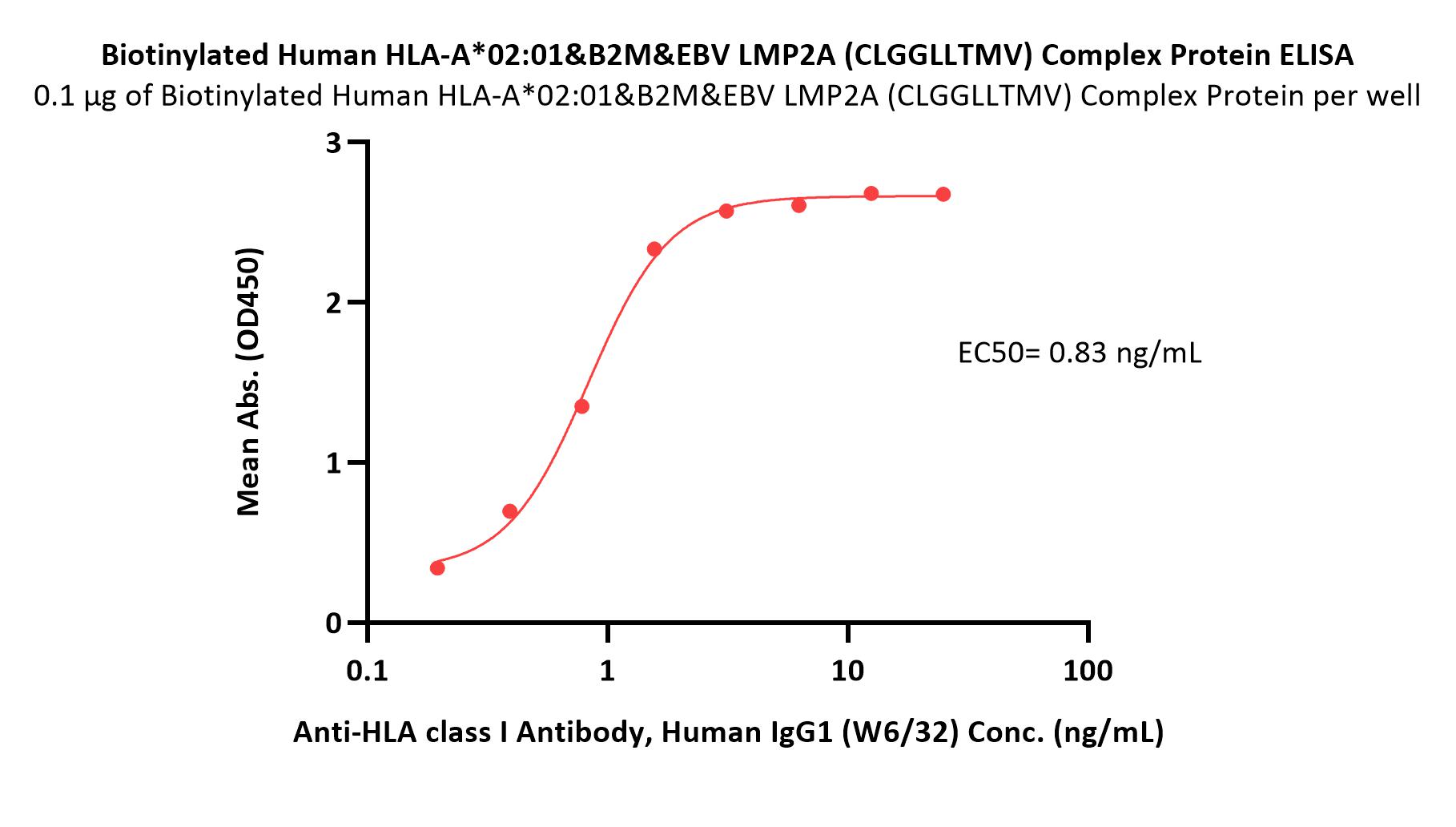  HLA-A*0201 & B2M & EBV LMP2A (CLGGLLTMV) ELISA