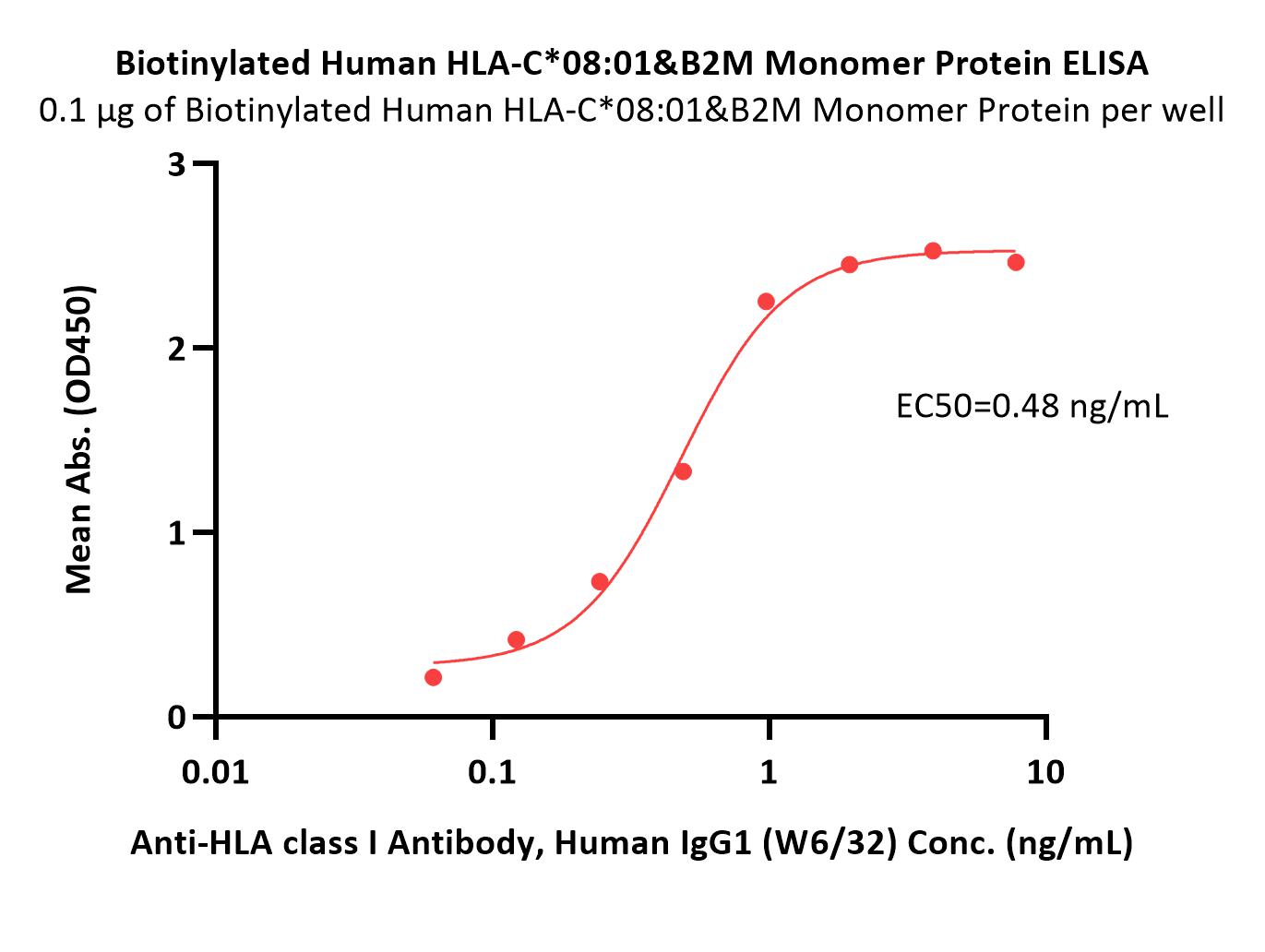  HLA-C*0801 & B2M ELISA