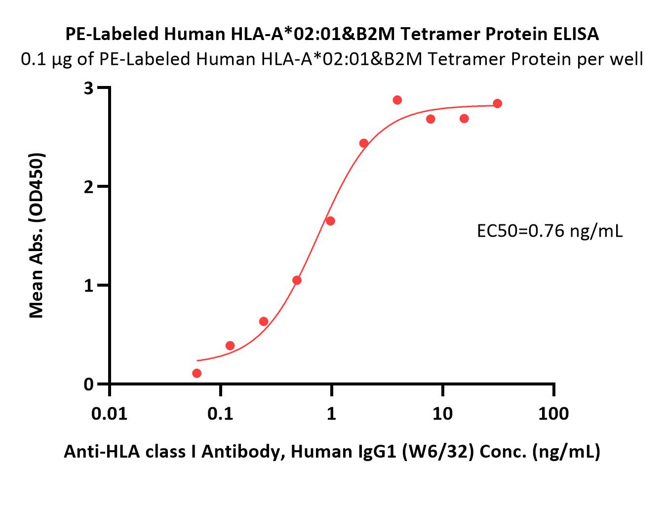  HLA-A*0201 & B2M ELISA