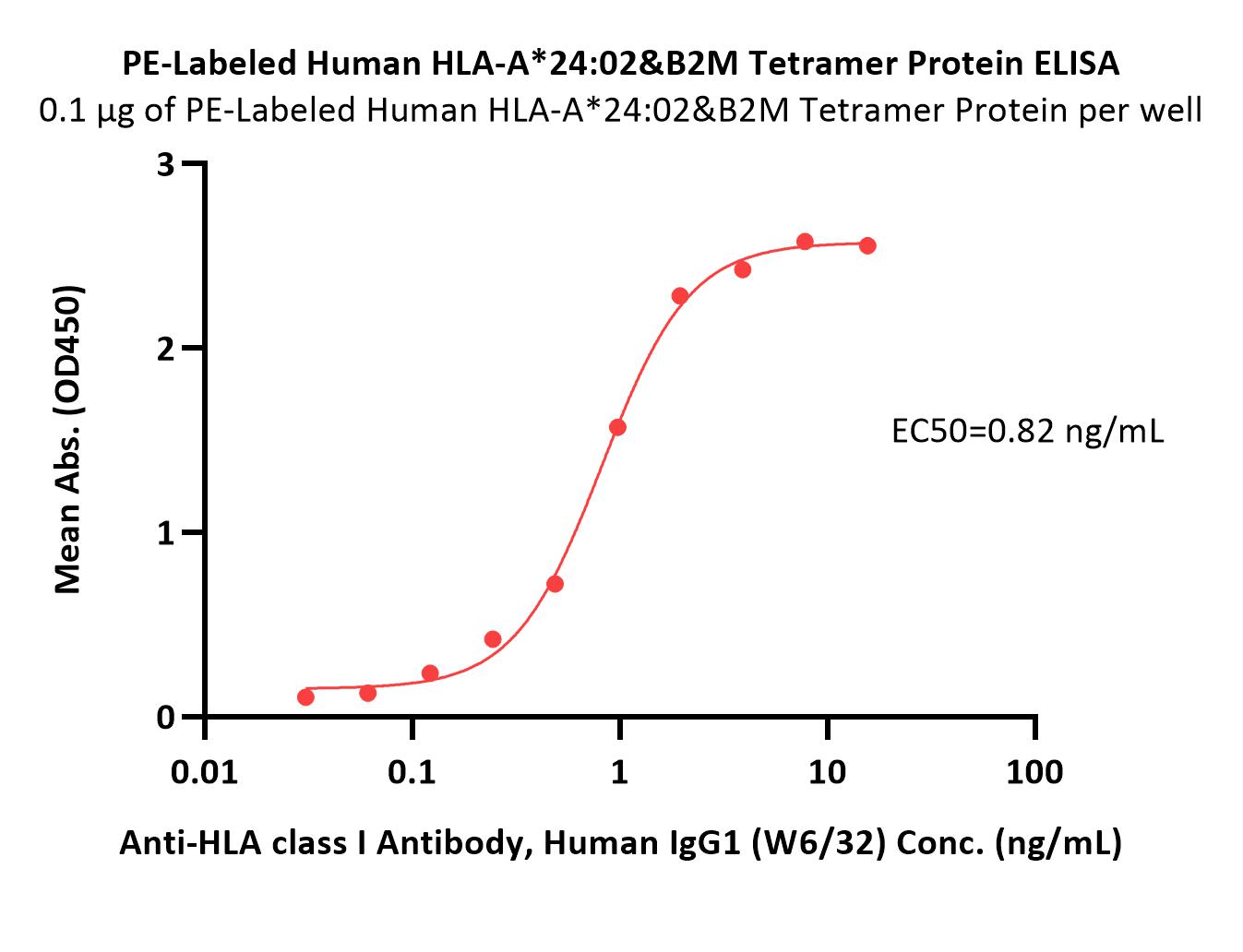  HLA-A*2402 & B2M ELISA