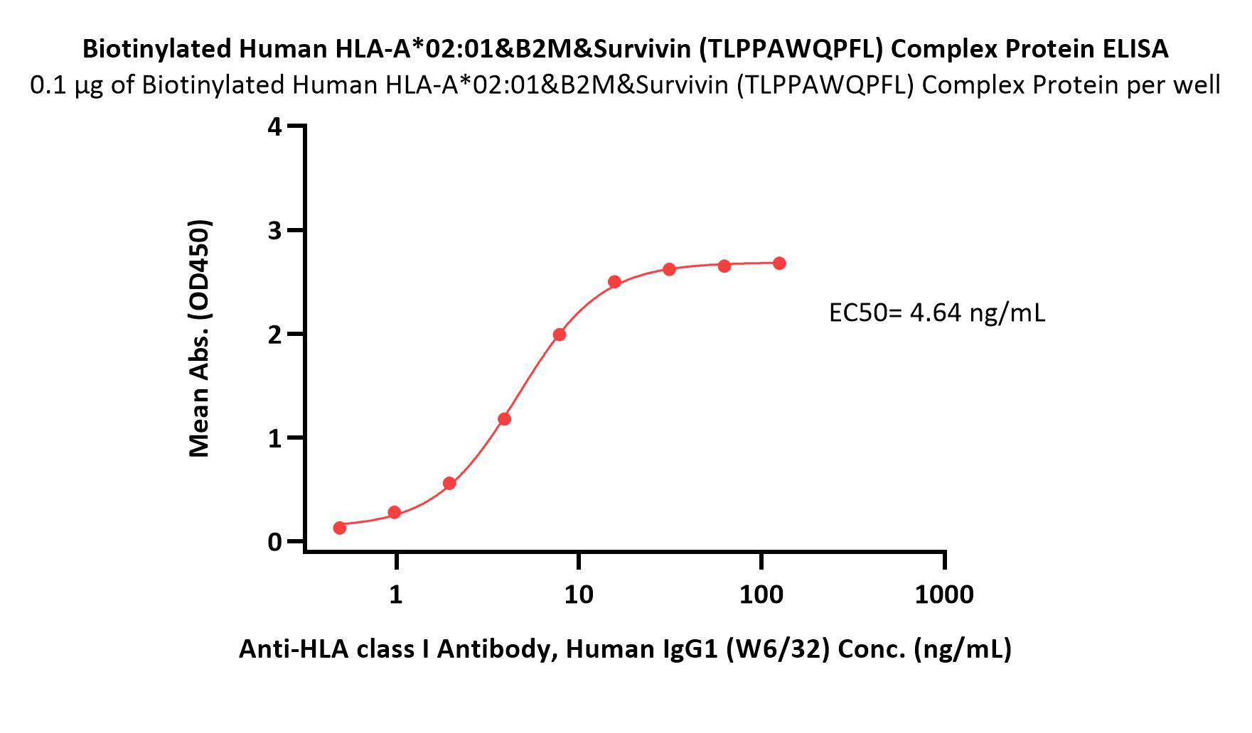  HLA-A*0201 & B2M & Survivin (TLPPAWQPFL) ELISA