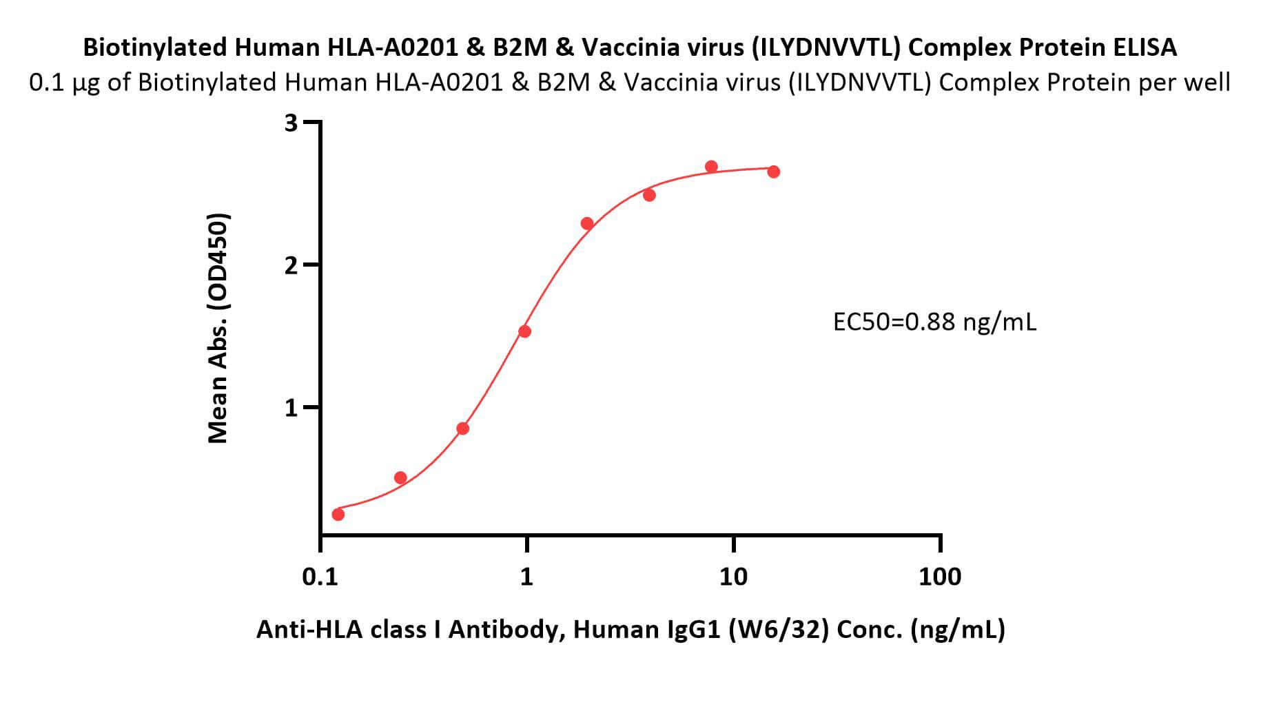  HLA-A*0201 & B2M & Vaccinia virus (ILYDNVVTL) ELISA