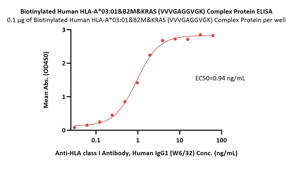  HLA-A*0301 & B2M & KRAS (VVVGAGGVGK) ELISA