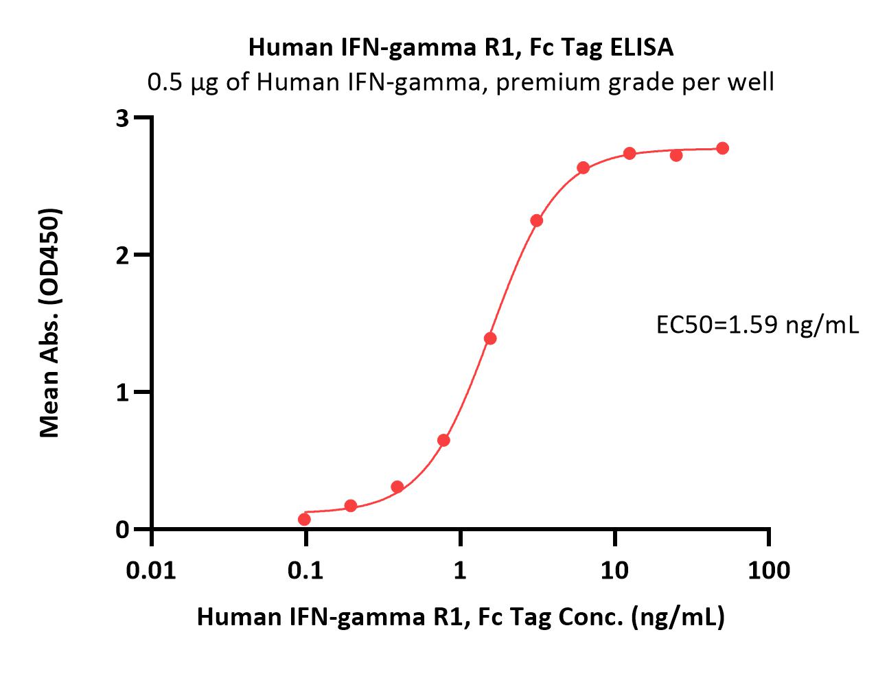  IFN-gamma R1 ELISA