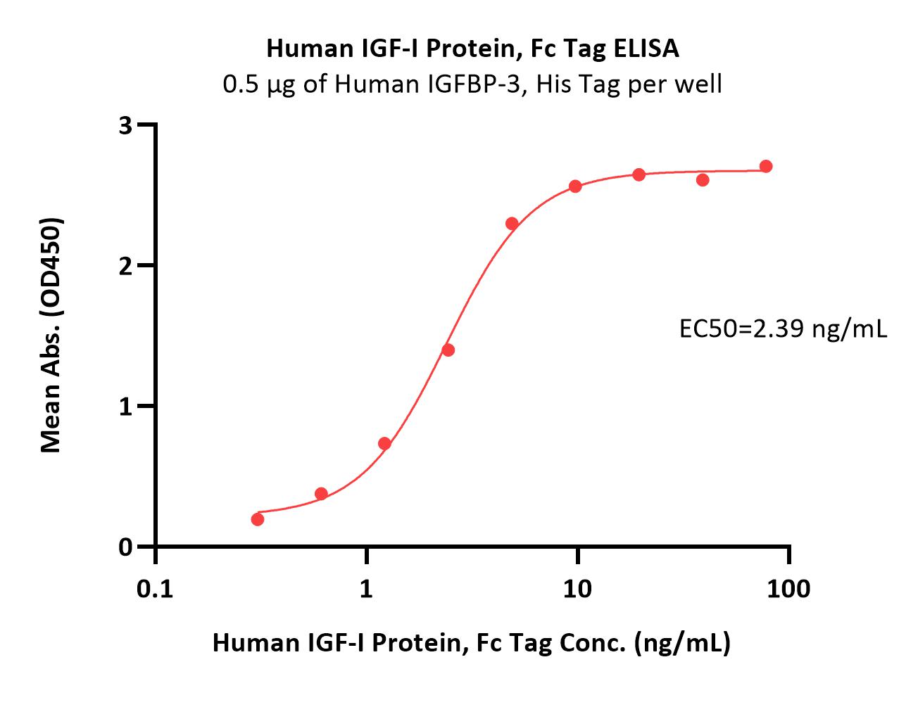  IGF-I ELISA