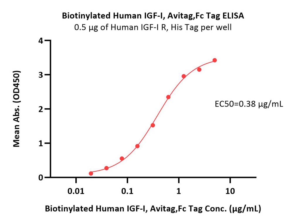  IGF-I ELISA