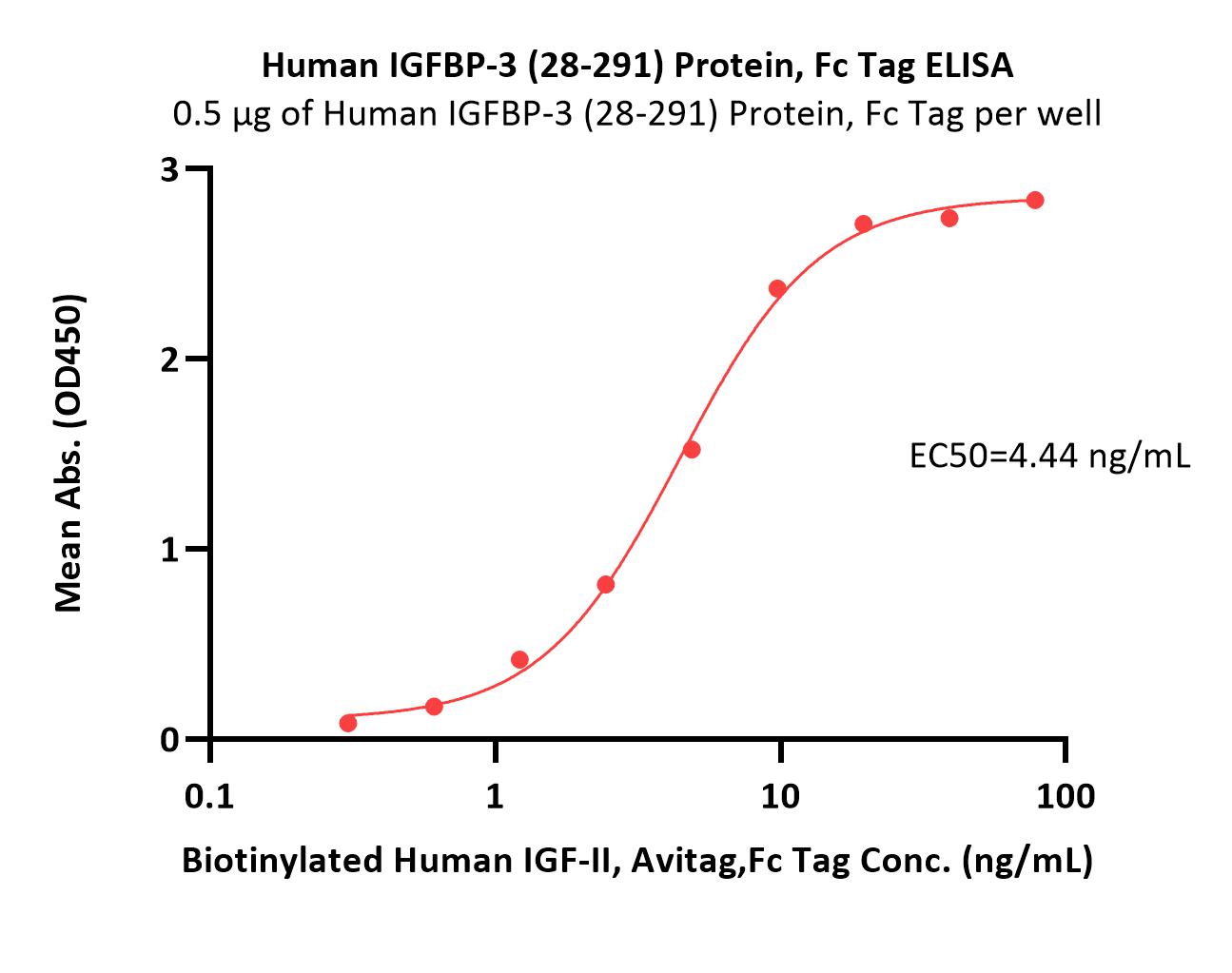  IGFBP-3 ELISA