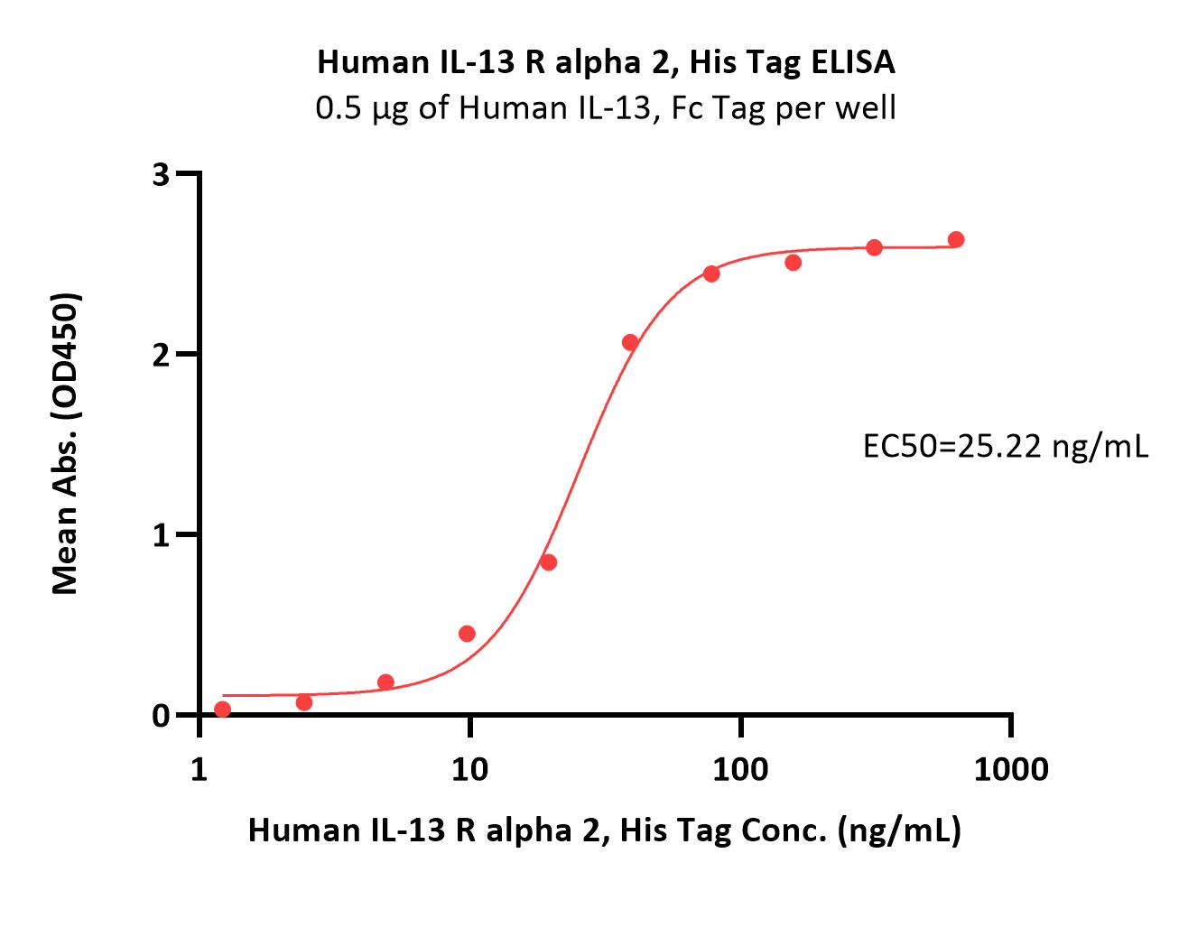  IL-13 R alpha 2 ELISA