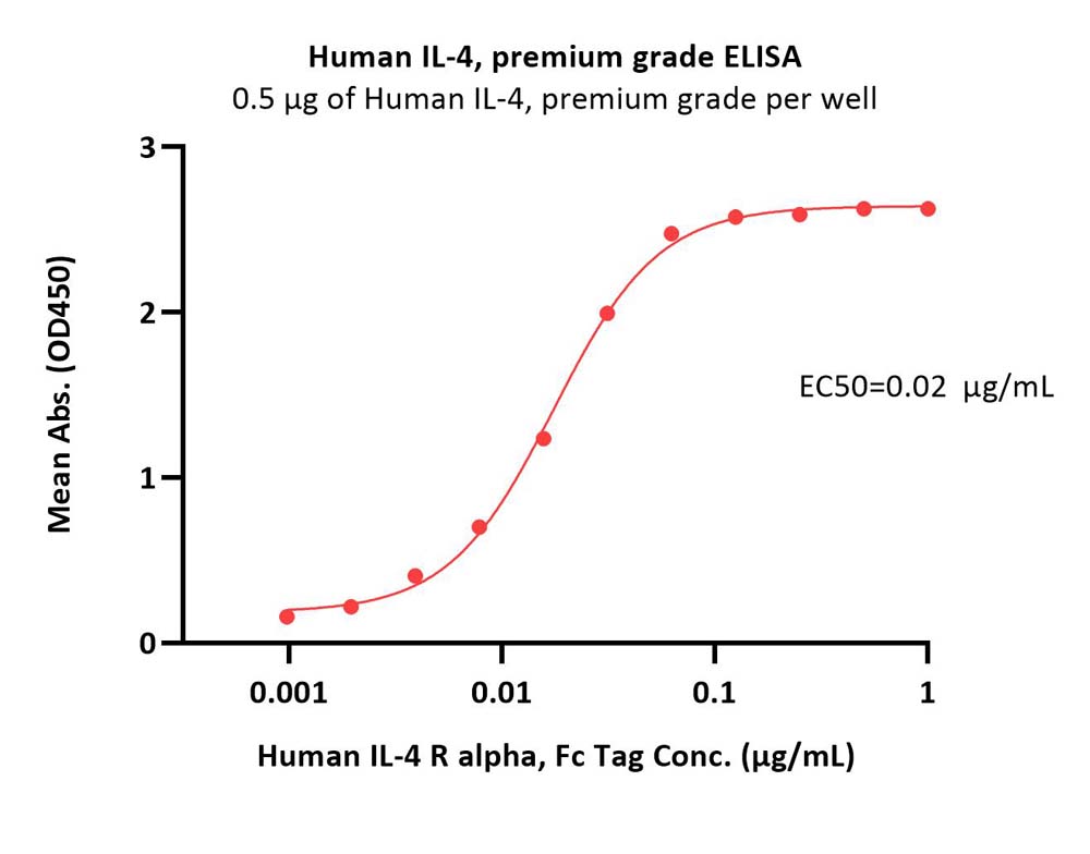  IL-4 ELISA