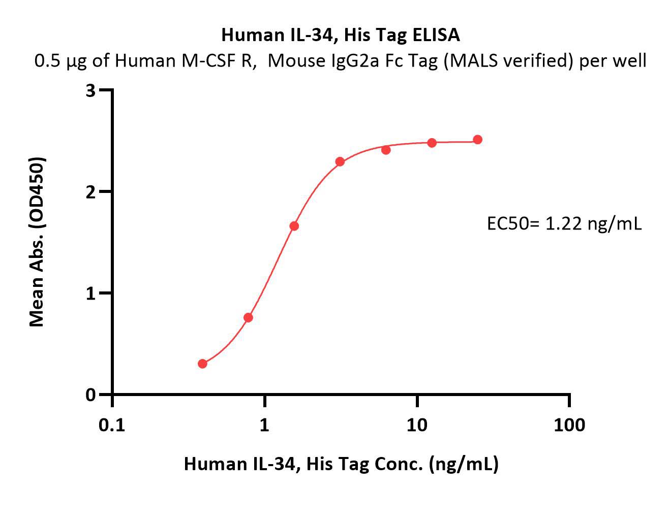  IL-34 ELISA