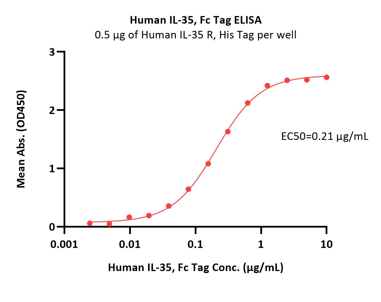  IL-35 ELISA