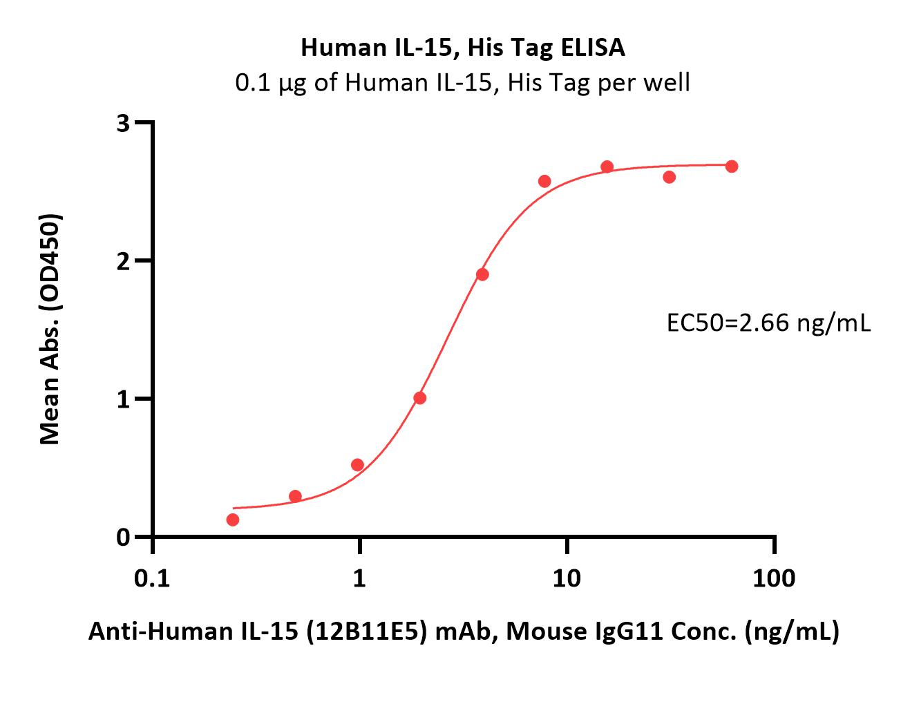  IL-15 ELISA