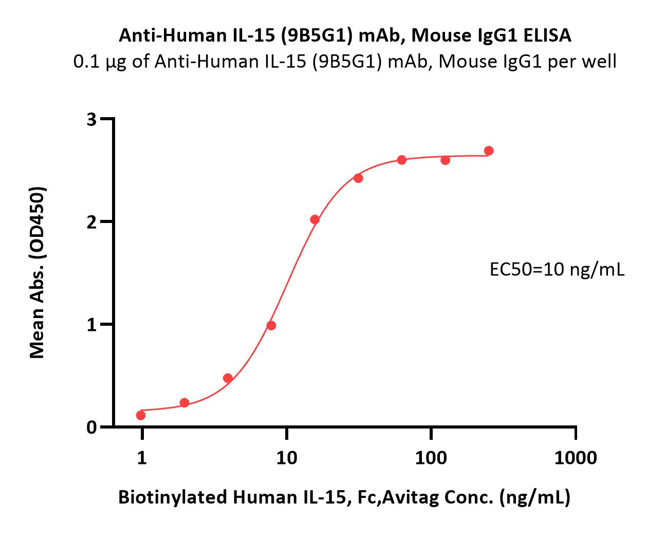  IL15 ELISA