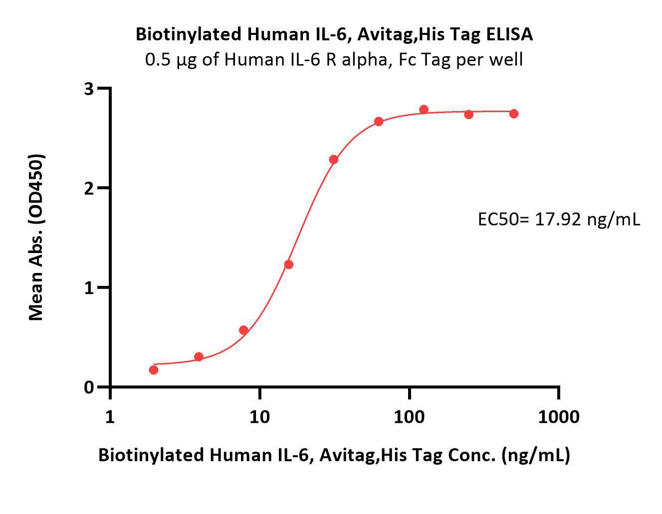  IL-6 ELISA